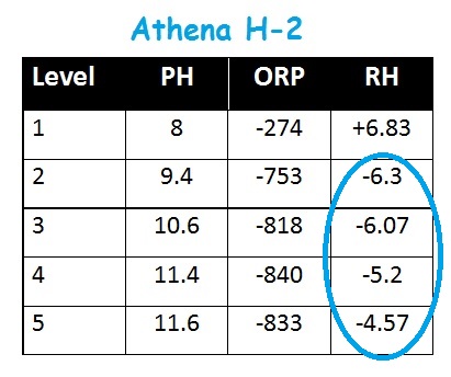 Testing the Athena H-2 Water Ionizer