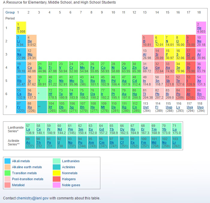 Chart of Elements