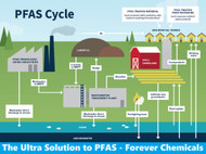 The Ultra Solution to Forever Chemicals (PFAS)