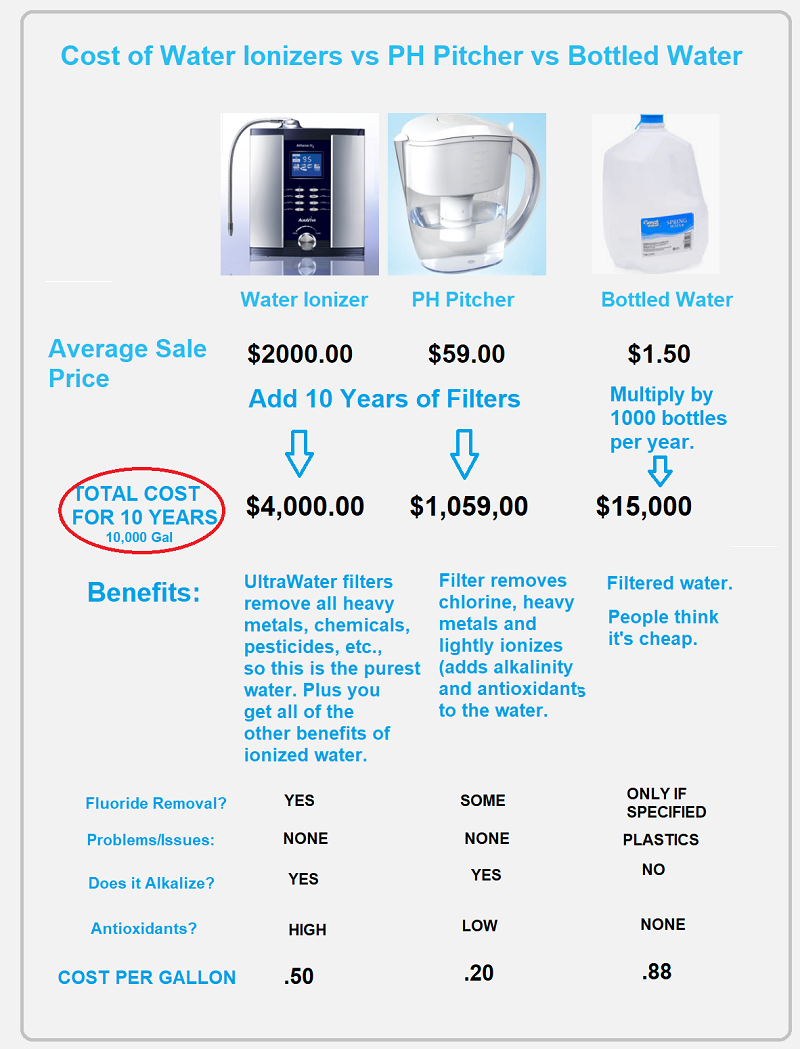 comparing-waterionizers-filters-bottled-water.png