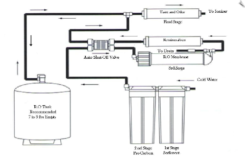 ro-diagram