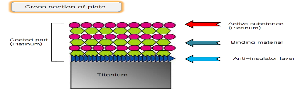 water ionizer plates compared